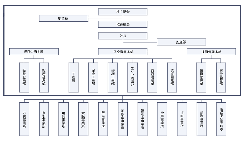 組織図